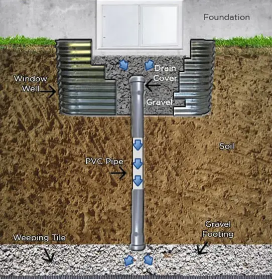Crawl Space Brothers | Egress Drain